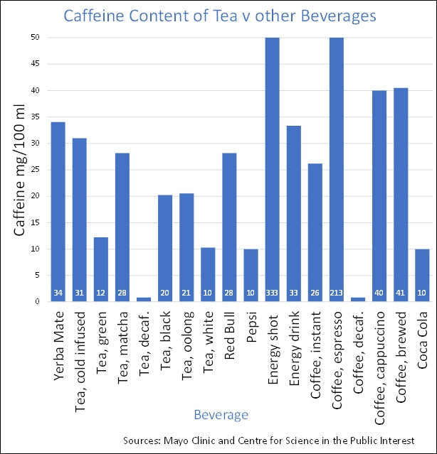 Caffeine in Tea